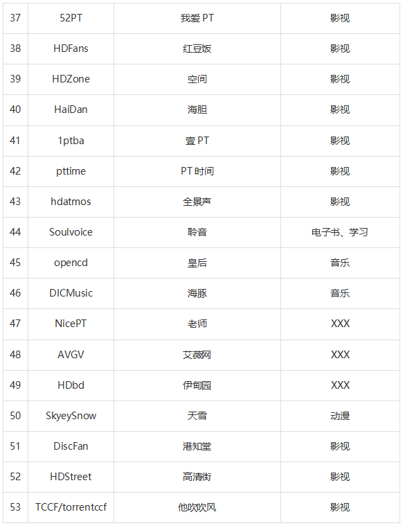 PT站点汇总 附中英文名称对照表